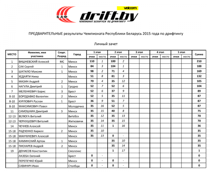 Результаты по итогам 2-х этапов Чемпионата Беларуси по дрифтингу