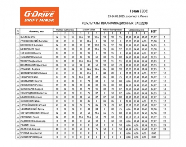 Результаты квалификации 1 этапа Восточной Европы по дрифтингу 2015